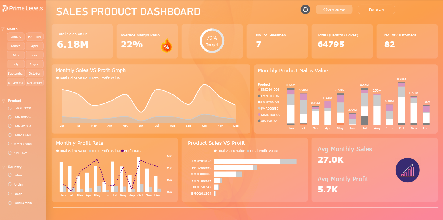 Sales Products Performance